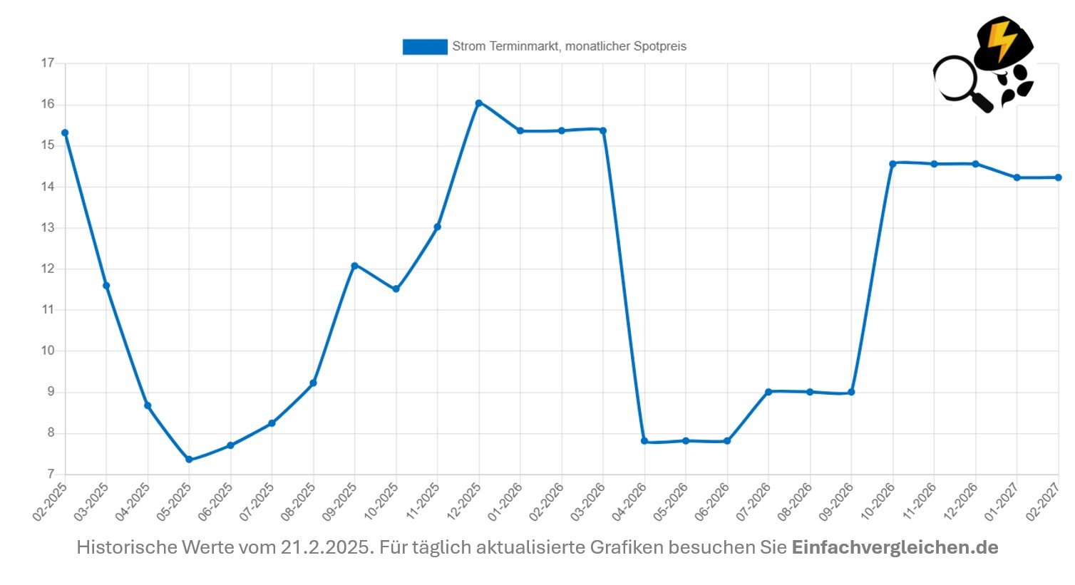 Terminmarkt Strom und Strom Futures Preis