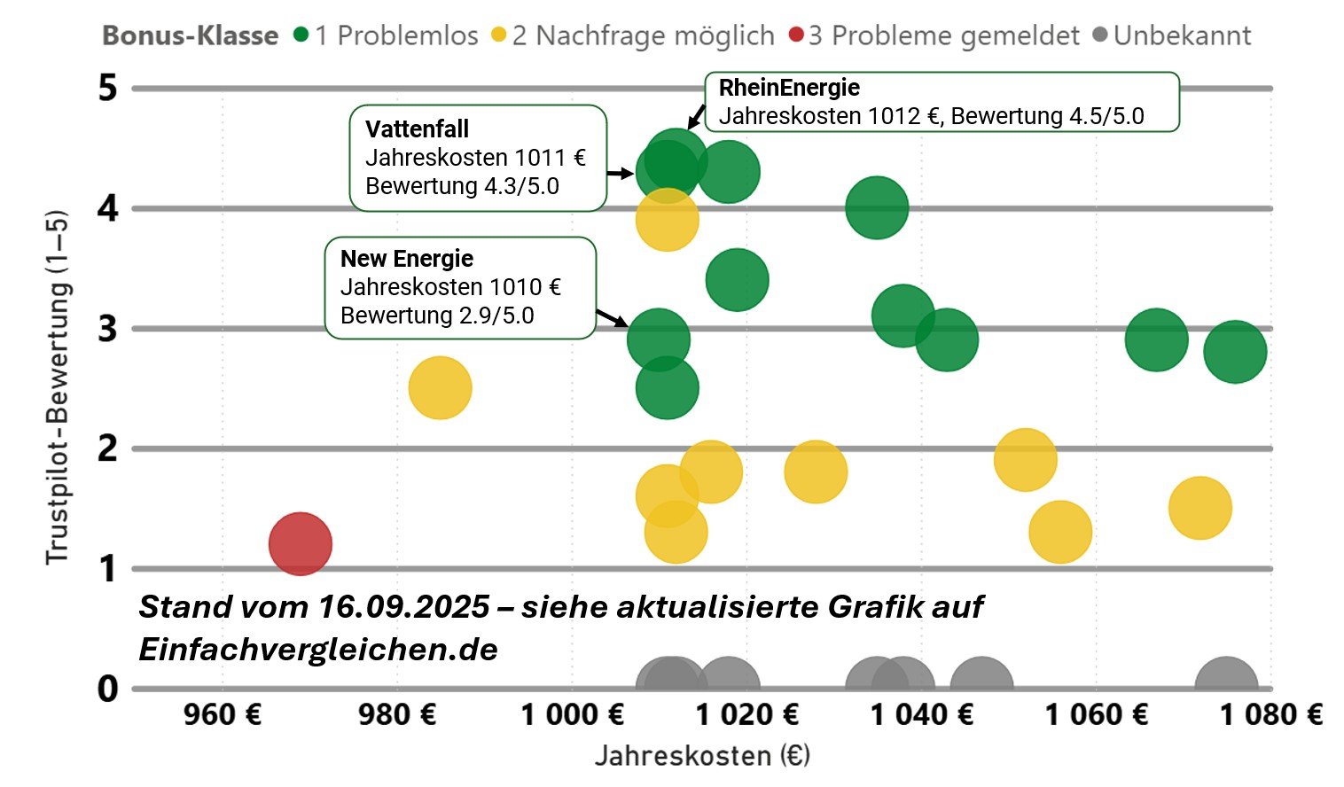 strom_jahreskosten_vs_bewertung2